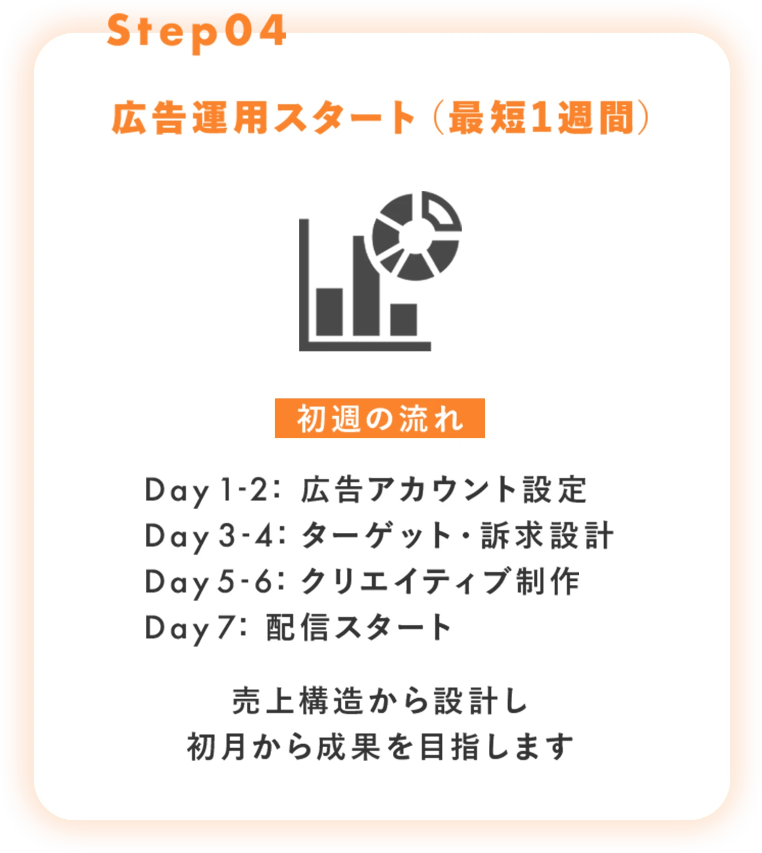 広告運用スタート（最短1週間）